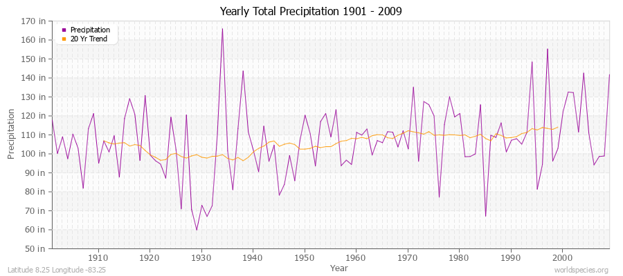 Yearly Total Precipitation 1901 - 2009 (English) Latitude 8.25 Longitude -83.25