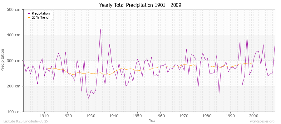Yearly Total Precipitation 1901 - 2009 (Metric) Latitude 8.25 Longitude -83.25