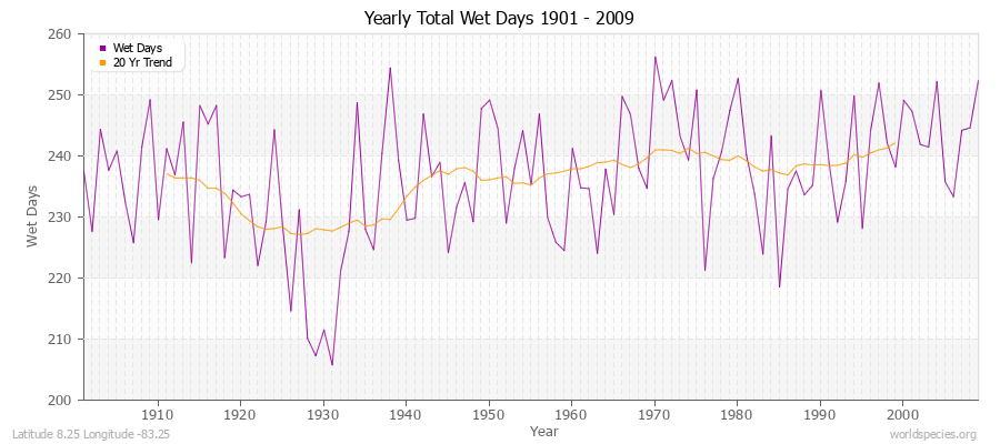 Yearly Total Wet Days 1901 - 2009 Latitude 8.25 Longitude -83.25