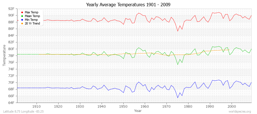 Yearly Average Temperatures 2010 - 2009 (English) Latitude 8.75 Longitude -83.25