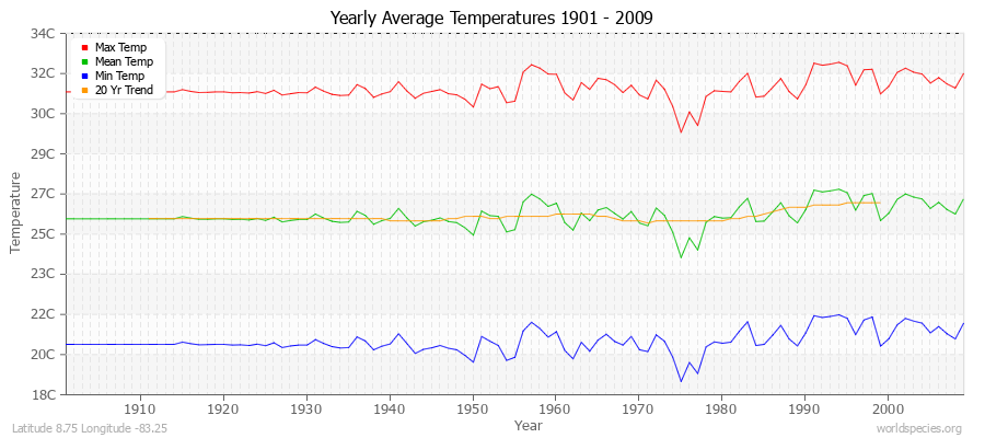 Yearly Average Temperatures 2010 - 2009 (Metric) Latitude 8.75 Longitude -83.25