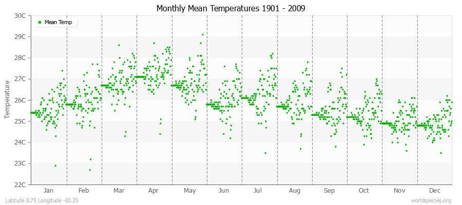 Monthly Mean Temperatures 1901 - 2009 (Metric) Latitude 8.75 Longitude -83.25