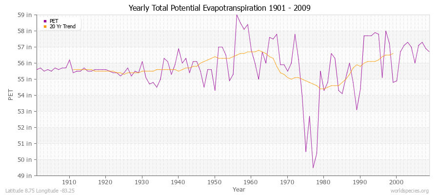 Yearly Total Potential Evapotranspiration 1901 - 2009 (English) Latitude 8.75 Longitude -83.25