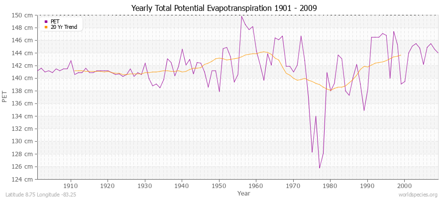 Yearly Total Potential Evapotranspiration 1901 - 2009 (Metric) Latitude 8.75 Longitude -83.25