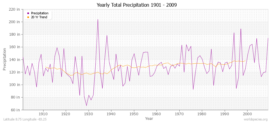Yearly Total Precipitation 1901 - 2009 (English) Latitude 8.75 Longitude -83.25
