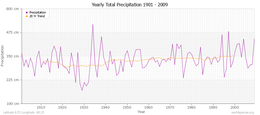 Yearly Total Precipitation 1901 - 2009 (Metric) Latitude 8.75 Longitude -83.25