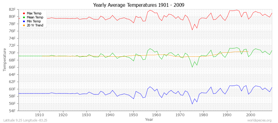 Yearly Average Temperatures 2010 - 2009 (English) Latitude 9.25 Longitude -83.25
