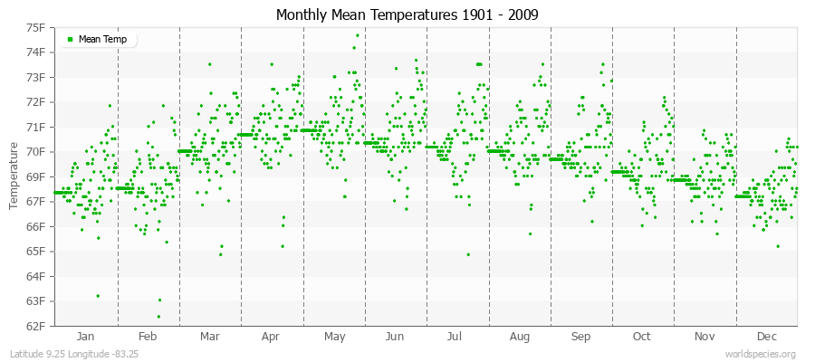 Monthly Mean Temperatures 1901 - 2009 (English) Latitude 9.25 Longitude -83.25