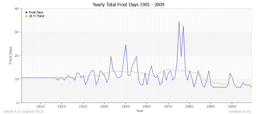 Yearly Total Frost Days 1901 - 2009 Latitude 9.25 Longitude -83.25