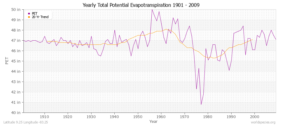 Yearly Total Potential Evapotranspiration 1901 - 2009 (English) Latitude 9.25 Longitude -83.25