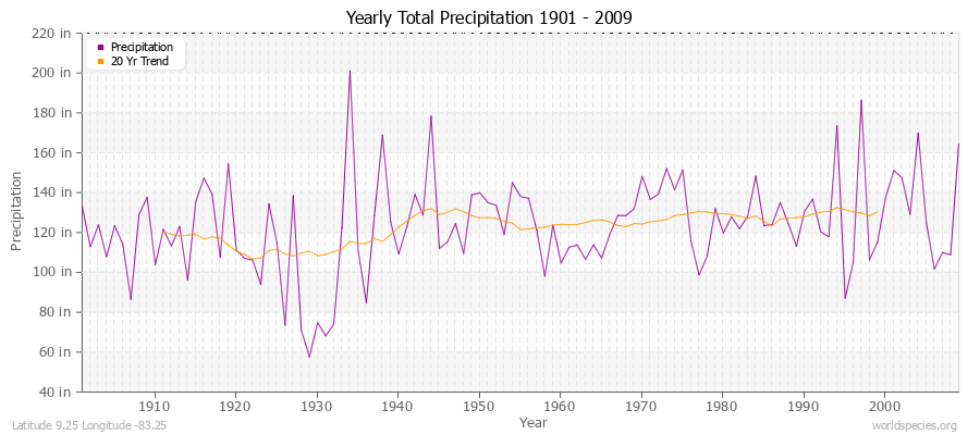 Yearly Total Precipitation 1901 - 2009 (English) Latitude 9.25 Longitude -83.25