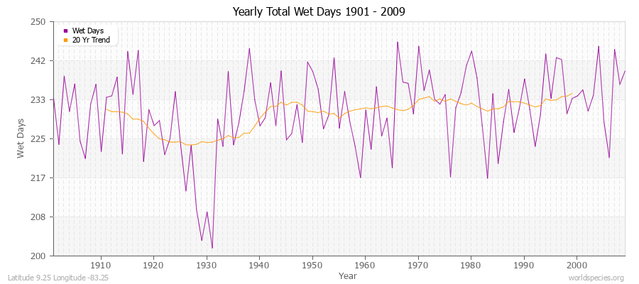 Yearly Total Wet Days 1901 - 2009 Latitude 9.25 Longitude -83.25
