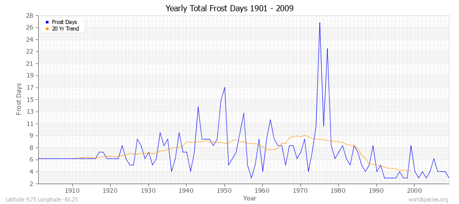 Yearly Total Frost Days 1901 - 2009 Latitude 9.75 Longitude -83.25