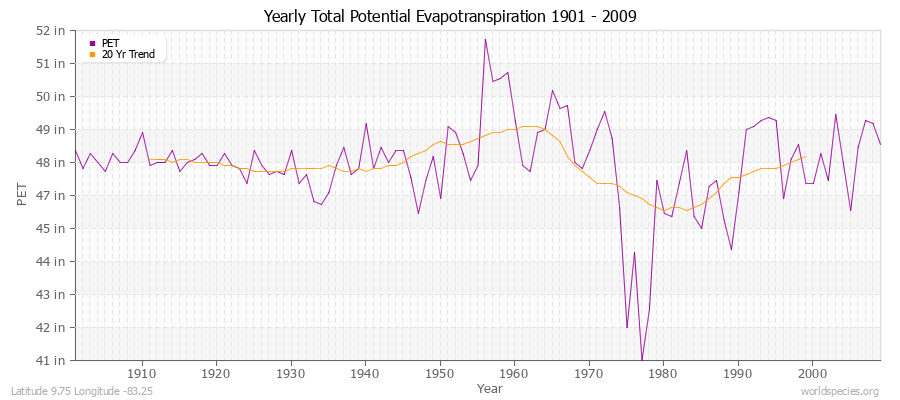 Yearly Total Potential Evapotranspiration 1901 - 2009 (English) Latitude 9.75 Longitude -83.25