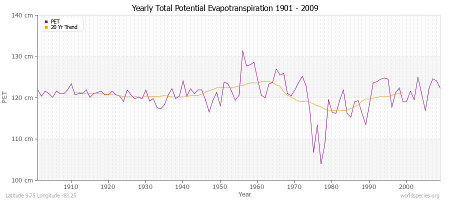 Yearly Total Potential Evapotranspiration 1901 - 2009 (Metric) Latitude 9.75 Longitude -83.25