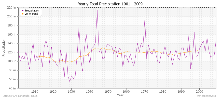 Yearly Total Precipitation 1901 - 2009 (English) Latitude 9.75 Longitude -83.25