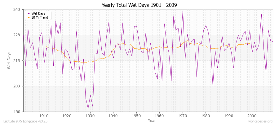 Yearly Total Wet Days 1901 - 2009 Latitude 9.75 Longitude -83.25