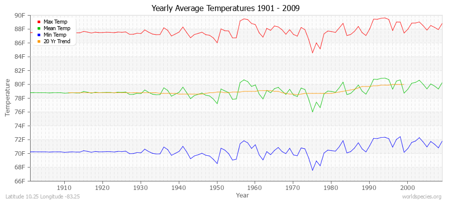 Yearly Average Temperatures 2010 - 2009 (English) Latitude 10.25 Longitude -83.25