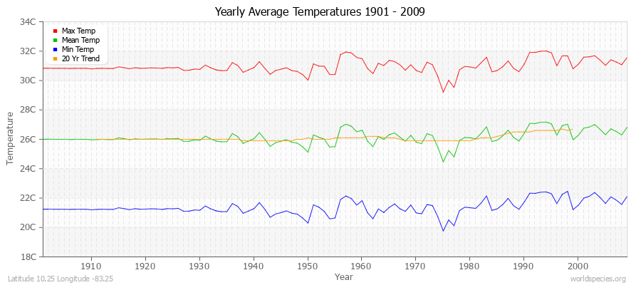 Yearly Average Temperatures 2010 - 2009 (Metric) Latitude 10.25 Longitude -83.25