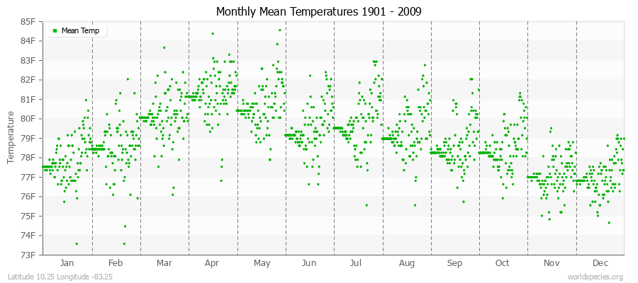 Monthly Mean Temperatures 1901 - 2009 (English) Latitude 10.25 Longitude -83.25