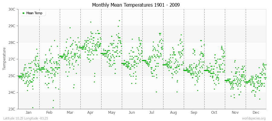 Monthly Mean Temperatures 1901 - 2009 (Metric) Latitude 10.25 Longitude -83.25