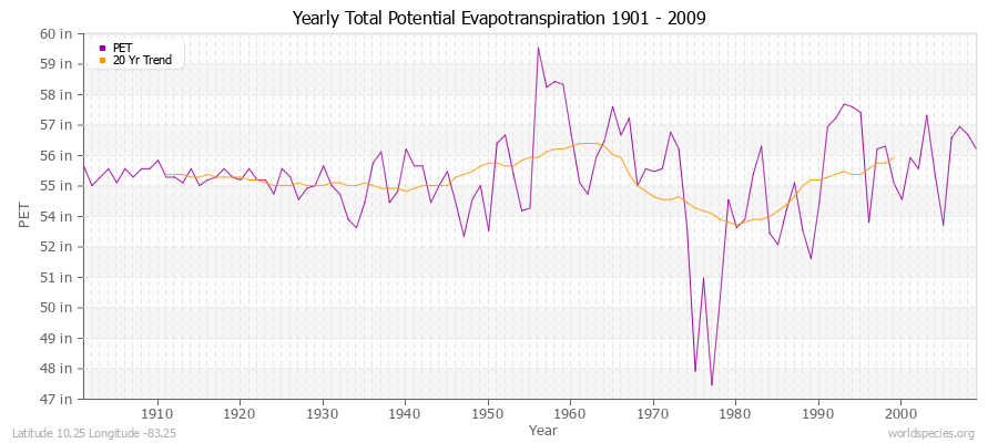 Yearly Total Potential Evapotranspiration 1901 - 2009 (English) Latitude 10.25 Longitude -83.25