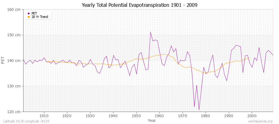 Yearly Total Potential Evapotranspiration 1901 - 2009 (Metric) Latitude 10.25 Longitude -83.25