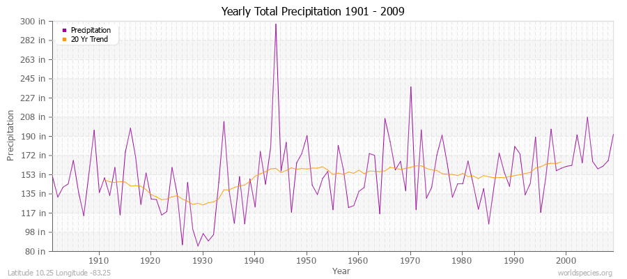 Yearly Total Precipitation 1901 - 2009 (English) Latitude 10.25 Longitude -83.25