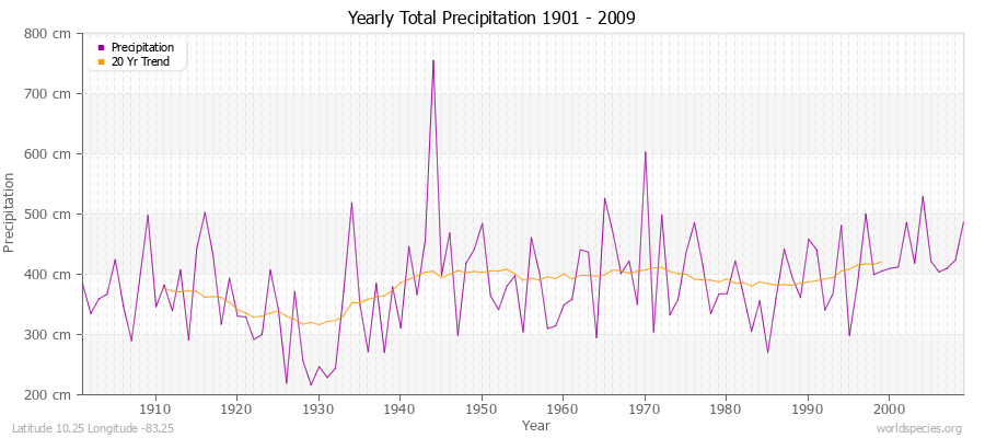 Yearly Total Precipitation 1901 - 2009 (Metric) Latitude 10.25 Longitude -83.25