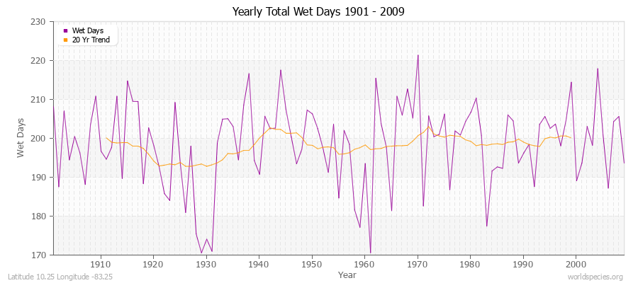 Yearly Total Wet Days 1901 - 2009 Latitude 10.25 Longitude -83.25