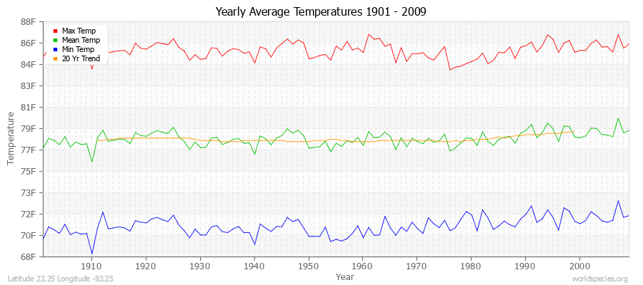 Yearly Average Temperatures 2010 - 2009 (English) Latitude 22.25 Longitude -83.25