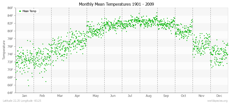 Monthly Mean Temperatures 1901 - 2009 (English) Latitude 22.25 Longitude -83.25
