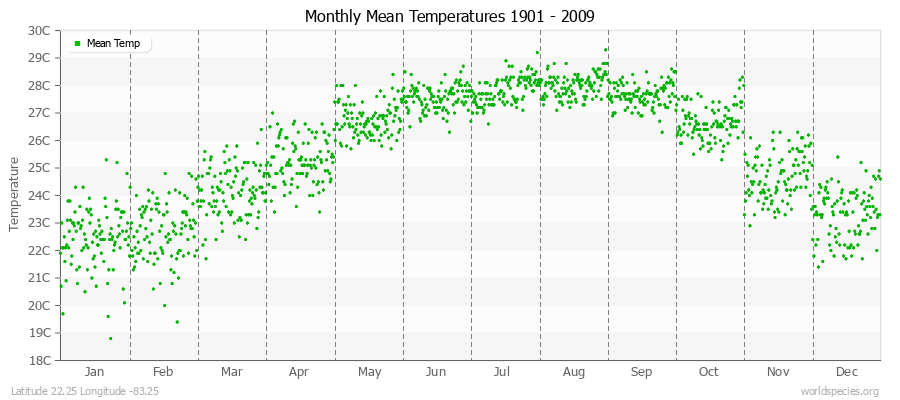 Monthly Mean Temperatures 1901 - 2009 (Metric) Latitude 22.25 Longitude -83.25