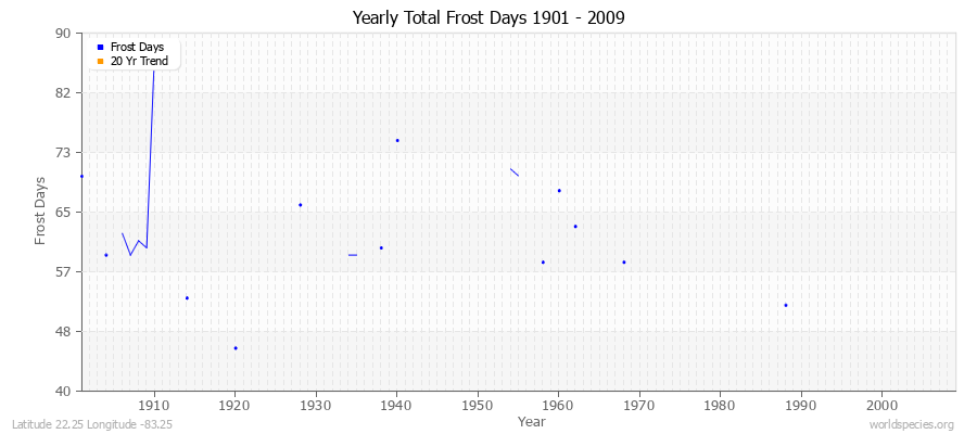 Yearly Total Frost Days 1901 - 2009 Latitude 22.25 Longitude -83.25