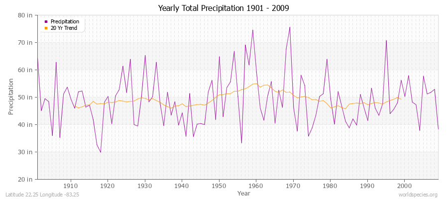 Yearly Total Precipitation 1901 - 2009 (English) Latitude 22.25 Longitude -83.25
