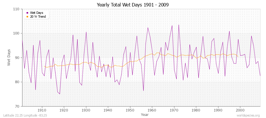 Yearly Total Wet Days 1901 - 2009 Latitude 22.25 Longitude -83.25