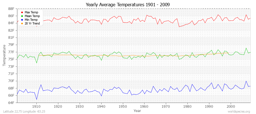 Yearly Average Temperatures 2010 - 2009 (English) Latitude 22.75 Longitude -83.25