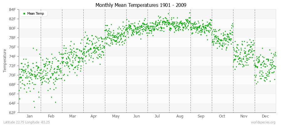 Monthly Mean Temperatures 1901 - 2009 (English) Latitude 22.75 Longitude -83.25