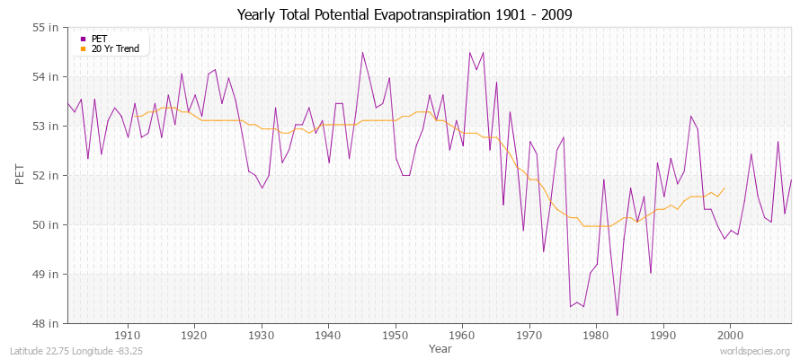 Yearly Total Potential Evapotranspiration 1901 - 2009 (English) Latitude 22.75 Longitude -83.25