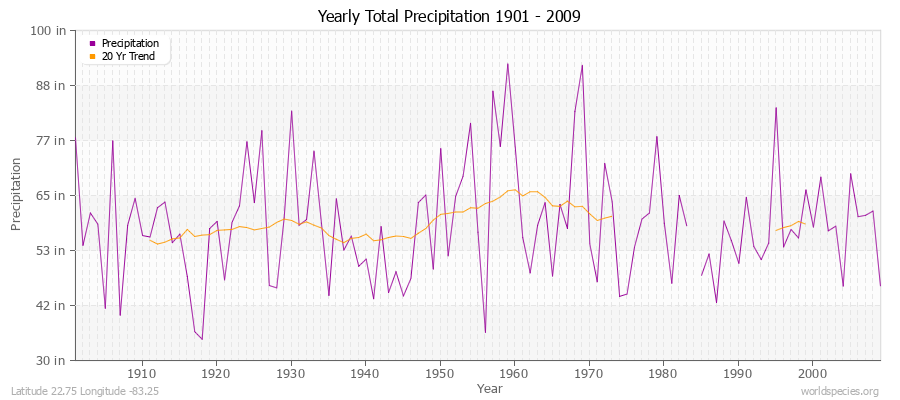 Yearly Total Precipitation 1901 - 2009 (English) Latitude 22.75 Longitude -83.25