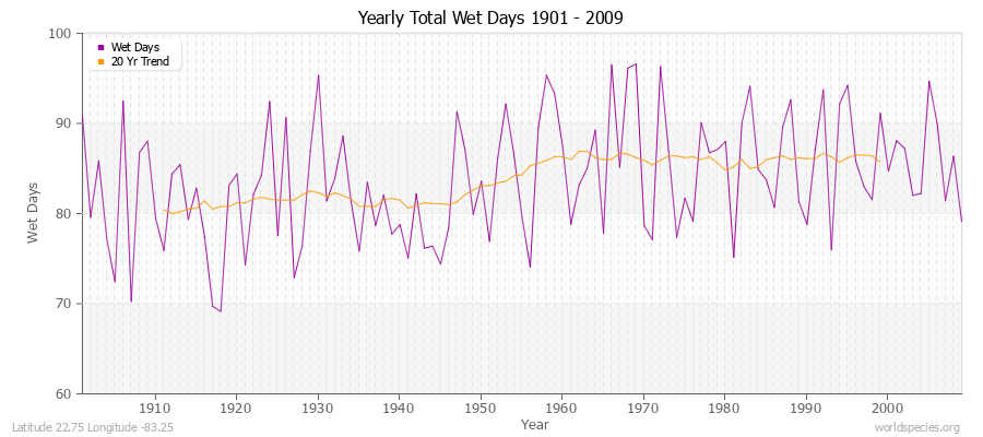 Yearly Total Wet Days 1901 - 2009 Latitude 22.75 Longitude -83.25