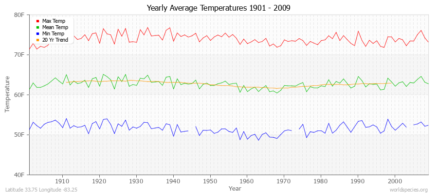 Yearly Average Temperatures 2010 - 2009 (English) Latitude 33.75 Longitude -83.25