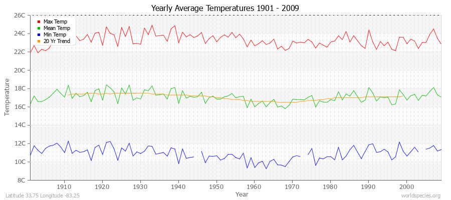 Yearly Average Temperatures 2010 - 2009 (Metric) Latitude 33.75 Longitude -83.25