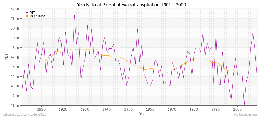 Yearly Total Potential Evapotranspiration 1901 - 2009 (English) Latitude 33.75 Longitude -83.25