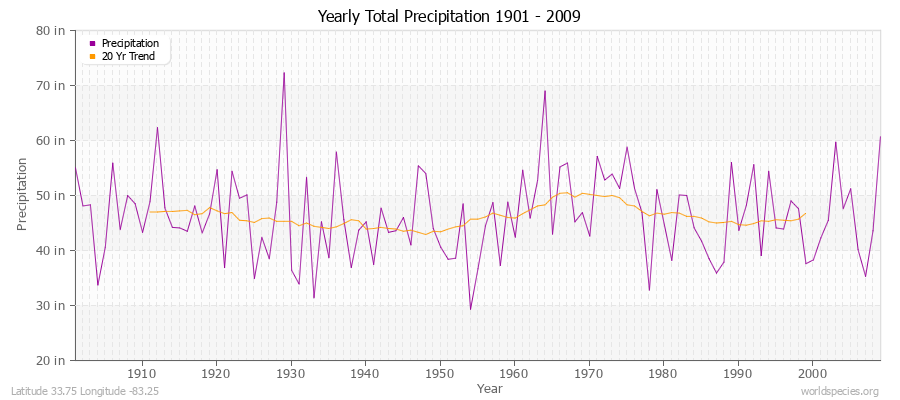 Yearly Total Precipitation 1901 - 2009 (English) Latitude 33.75 Longitude -83.25