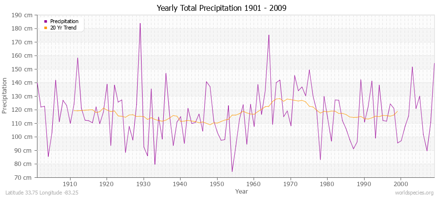 Yearly Total Precipitation 1901 - 2009 (Metric) Latitude 33.75 Longitude -83.25
