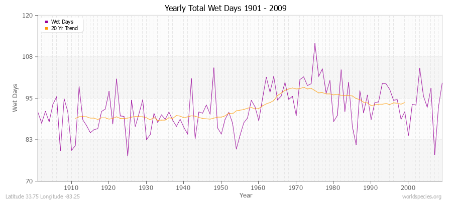 Yearly Total Wet Days 1901 - 2009 Latitude 33.75 Longitude -83.25