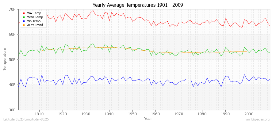 Yearly Average Temperatures 2010 - 2009 (English) Latitude 35.25 Longitude -83.25