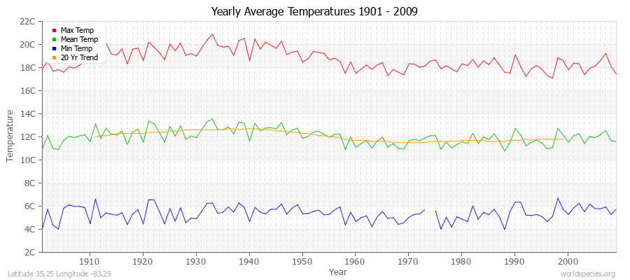 Yearly Average Temperatures 2010 - 2009 (Metric) Latitude 35.25 Longitude -83.25