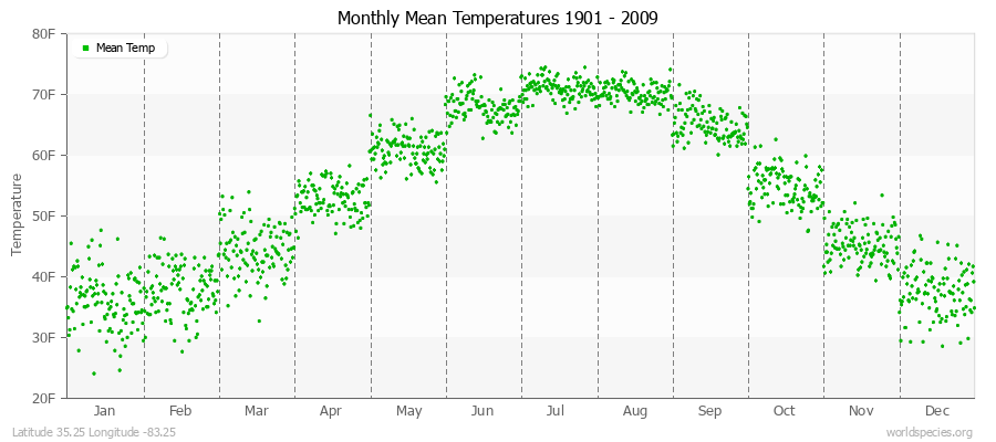 Monthly Mean Temperatures 1901 - 2009 (English) Latitude 35.25 Longitude -83.25